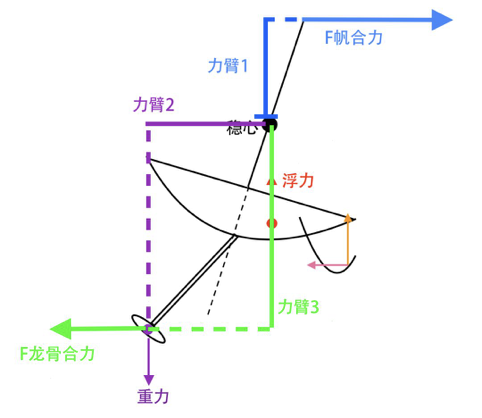 帆船逆风行驶受力图图片