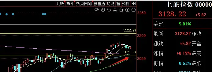 天减的仓位不用马上补仓回去,后面如果指数跌到年线附近(箭头指向处)