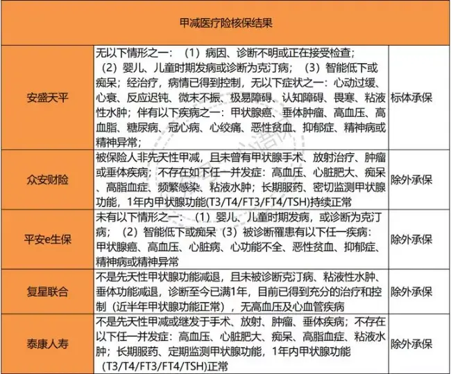 得了甲狀腺疾病還可以購買保險嗎甲狀腺結節甲減甲亢甲狀腺炎核保攻略