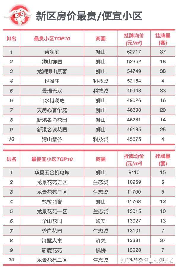 排行｜苏州各区最贵和最便宜的小区是？ - 知乎