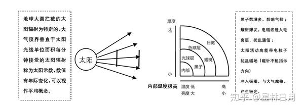 三 自然地理原理 宇宙 圈层 大气原理 气候 天气系统等 知乎