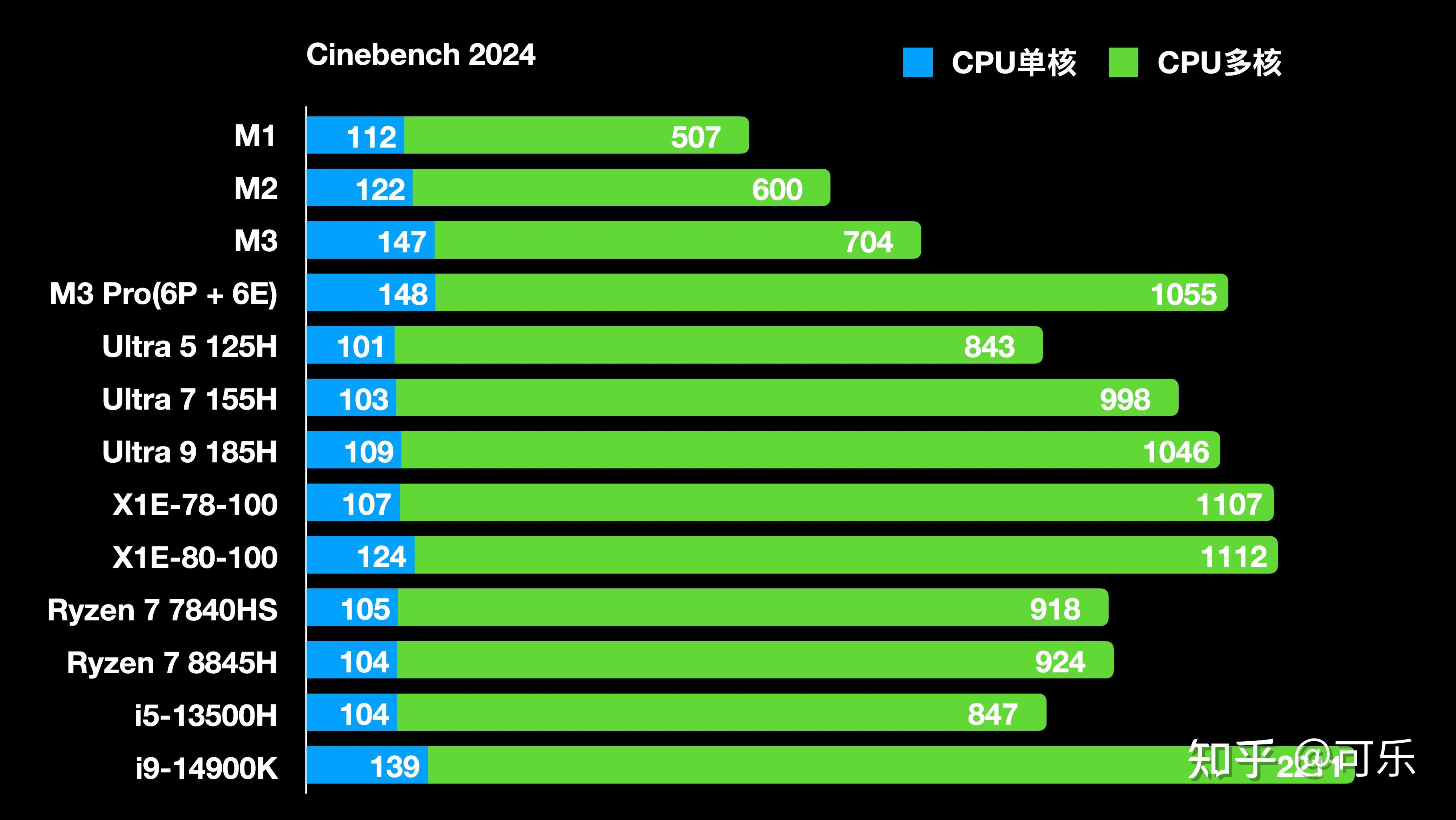 Intel和AMD的笔记本怎么选择？Ultra 5 125H、Ultra 7 155H、Ultra 9 185H、R7 7840HS以及R7 ...