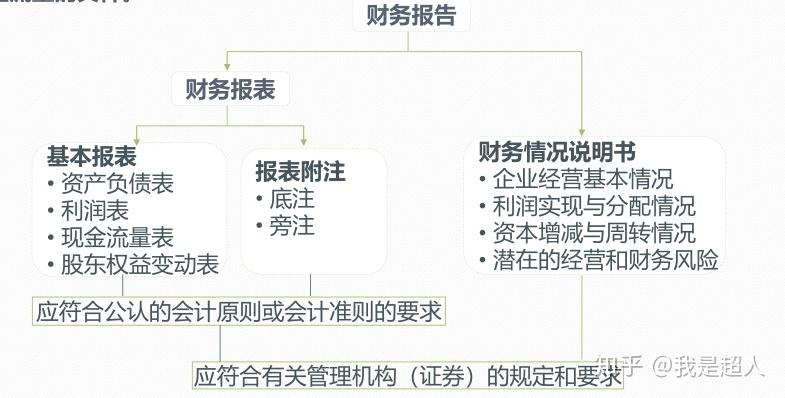 会计期间经营成果,现金流量的文件,其中的财务报表是我们分析的重中之