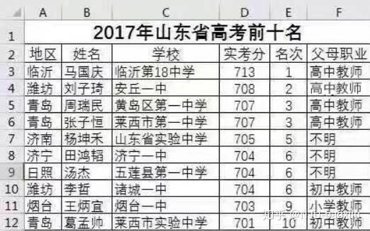 深度调查 10年间高考状元父母职业情况