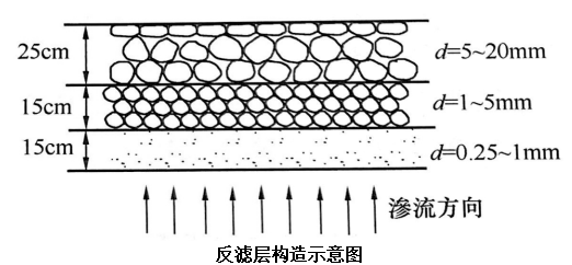 砂砾反滤层图片图片