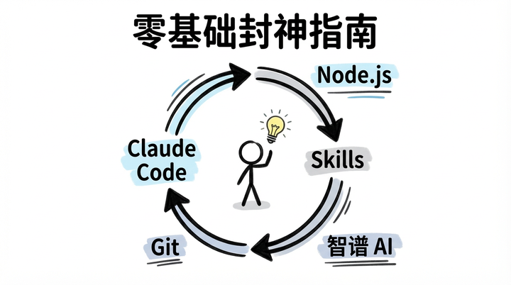 零基础也能封神！手把手教你配置 Claude Code + Skills，Windows 小白必看 - 知乎