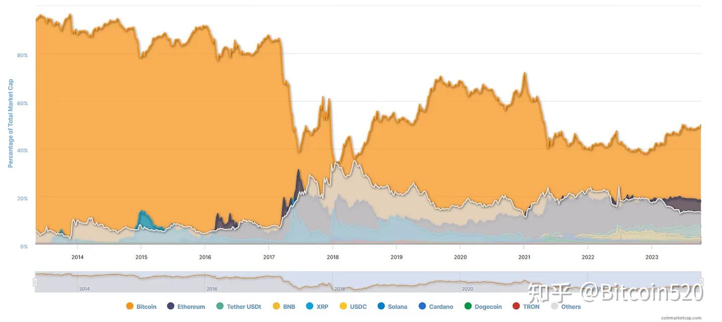 比特币又涨了，为什么都是比特币先涨？ - 知乎