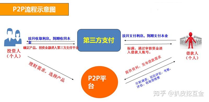 为什么叫p2p理财(为什么叫p2p理财呢)