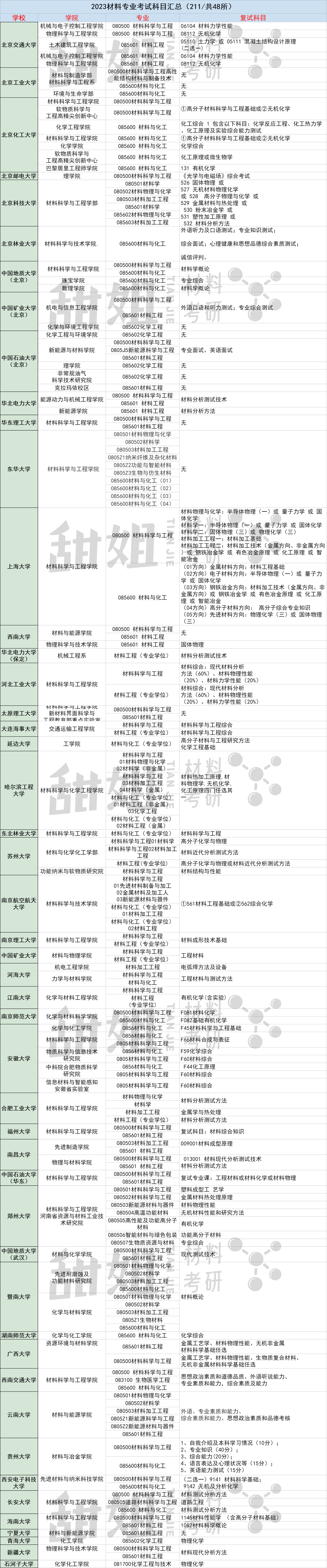 2024材料考研择校——211院校难度分析 - 知乎