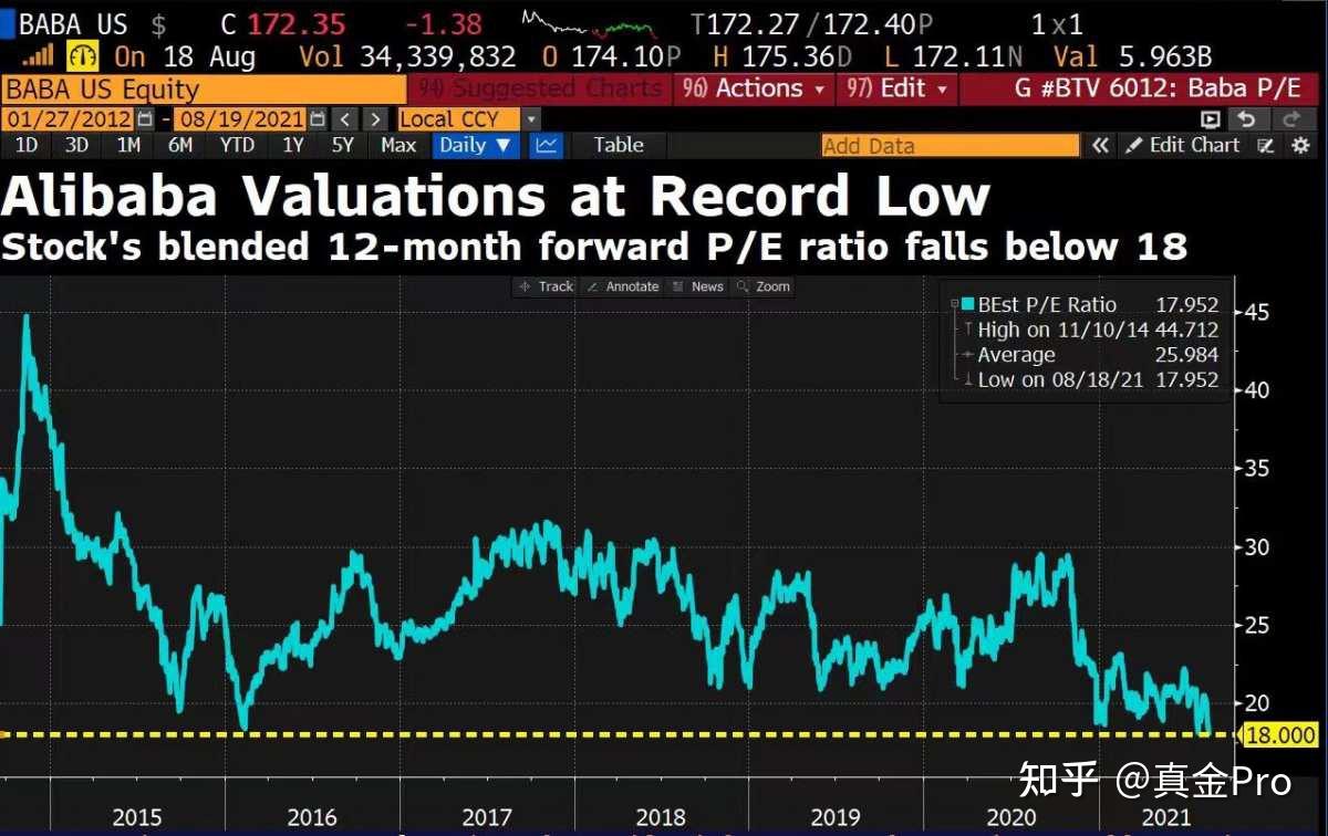 阿里股价从最高点跌了一半以上，能抄底了吗？ - 知乎