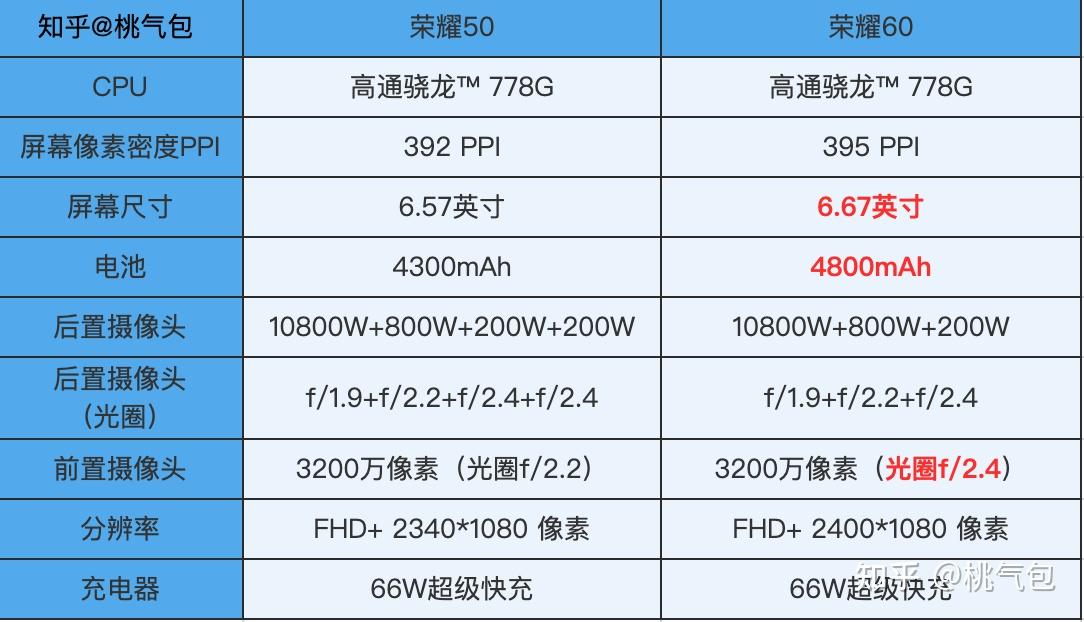 且跟荣耀50相比升级的地方也非常少,下面列了参数上的详细对比:追求