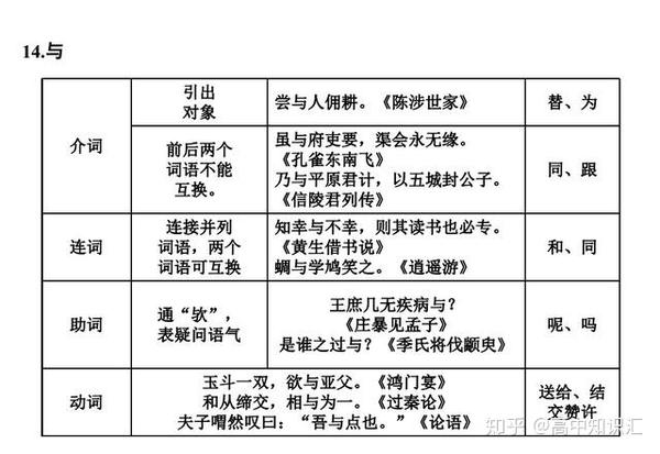 干货分享——高中语文考试必备的18个虚词用法总结,赶快收藏 - 知乎
