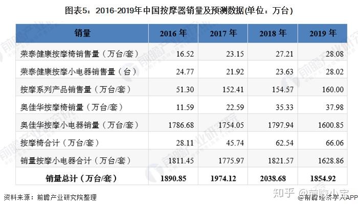 十张图带你看懂中国按摩椅行业市场现状及发展趋势 共享按摩椅能否行