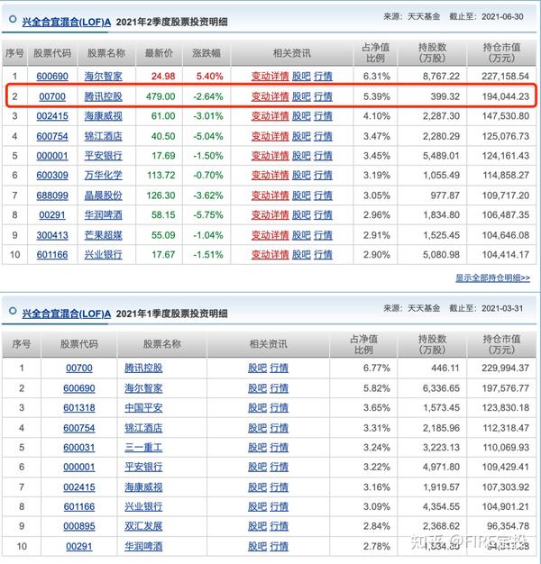 谢治宇表现不佳 拿不住了 深入分析一下谢治宇二季度调仓情况 再决定去留吧 知乎