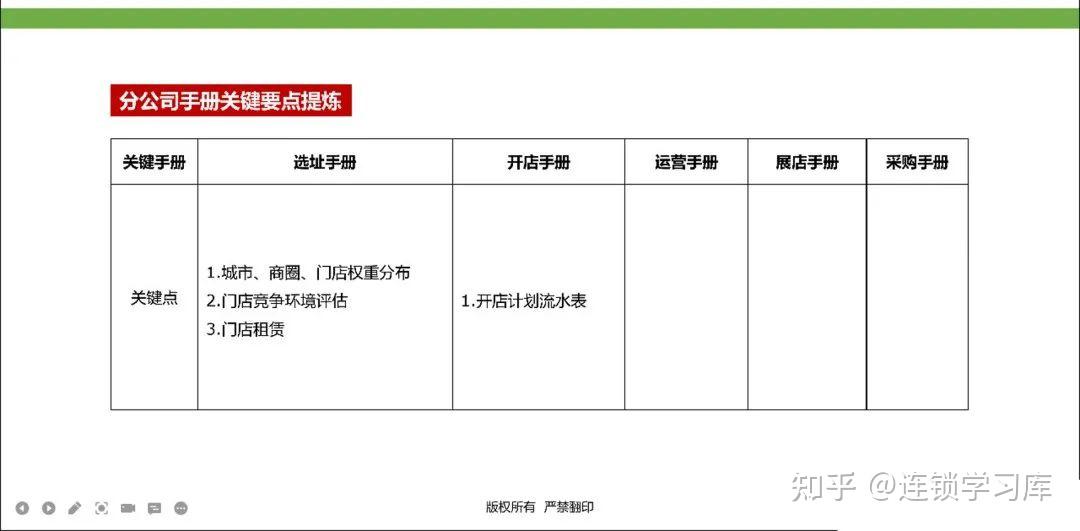 连锁门店丨标准化落地-运营体系(PPT内容) - 知乎