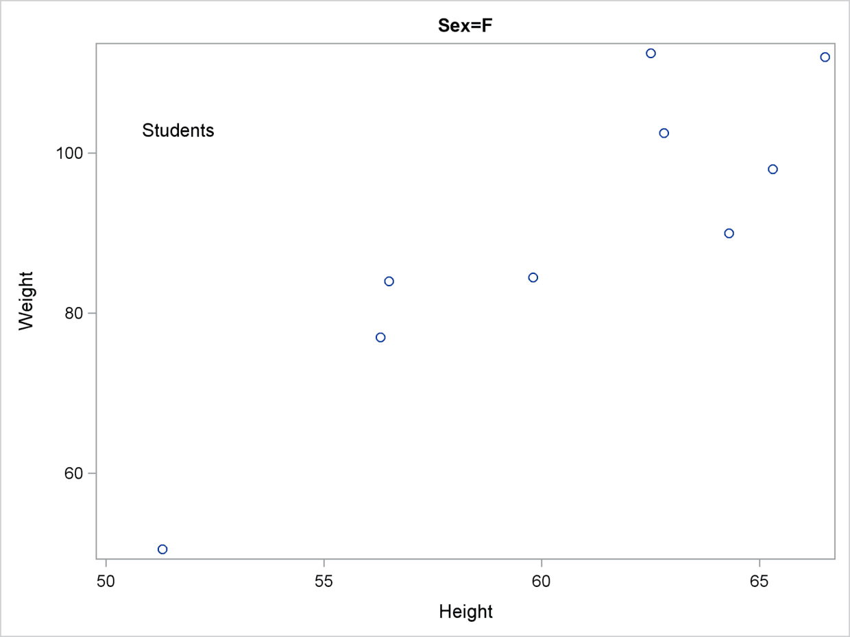 SAS可视化高级ODS图形：PROC SGPLOT，BY组和SG注释 - 知乎