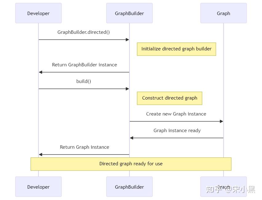 Guava的图(Graph)库在数据结构中的应用 - 知乎
