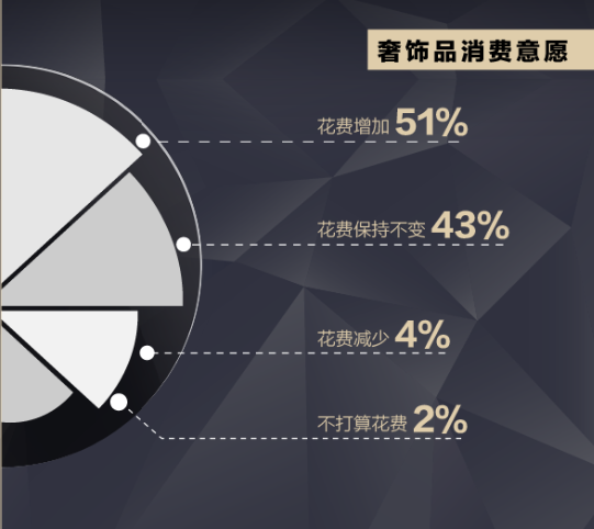 中國奢侈品消費調查奢侈品消費人群越來越年輕化