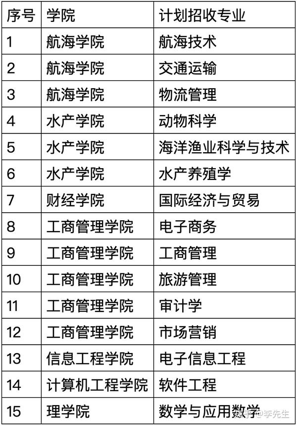 集美大学2020年第二学士学位第三轮报名工作的通知
