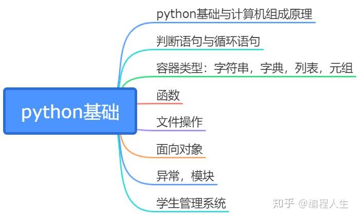 Python初学者必看学习路线图 - 知乎