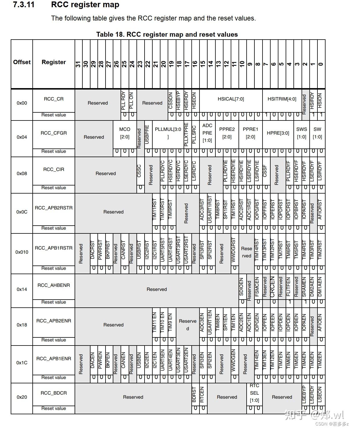  stm32 define rcc rcc typedef rcc base 