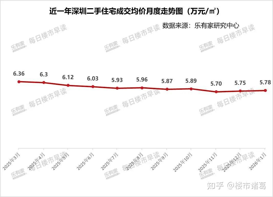 深圳楼市：集体回暖了 - 知乎