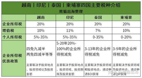 跨境税务规划:东南亚国家主要税种简介与对比丨熊猫出海 - 知乎