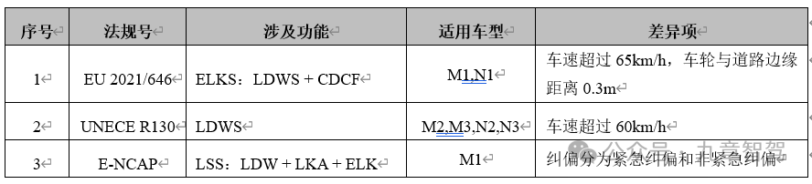 Unece R149 助力智驾出海 —— 从功能层面解读欧洲智驾法规 - 知乎