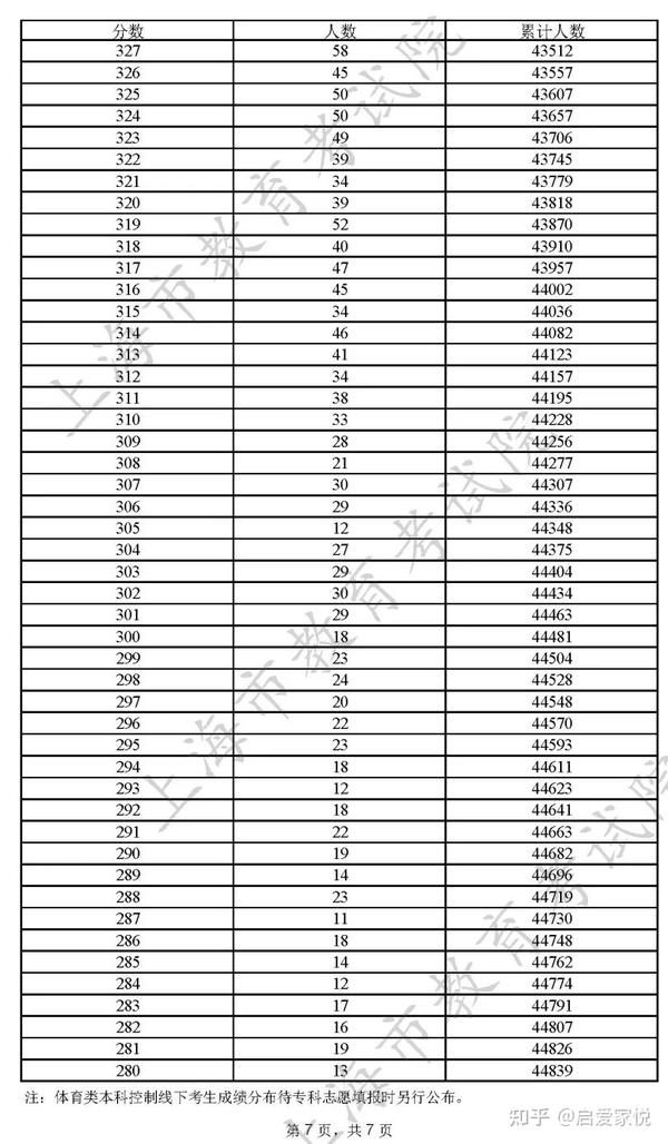 上海高考成绩公布时间2023_上海高考成绩_上海高考成绩排名