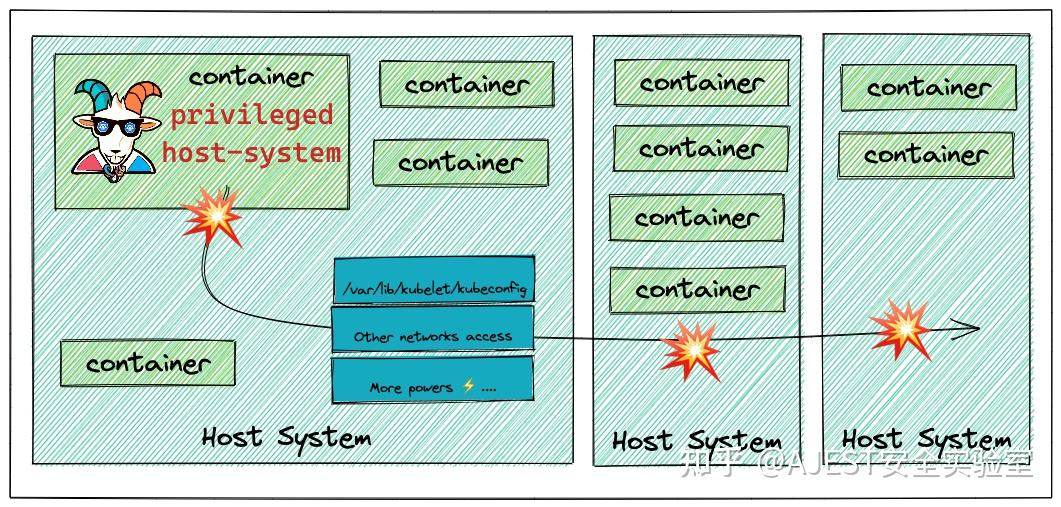[k8s-goat] Container escape to the host system - 知乎