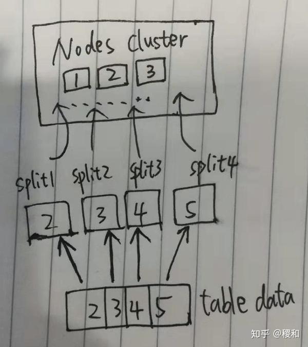 Splits调度与Tasks执行 知乎