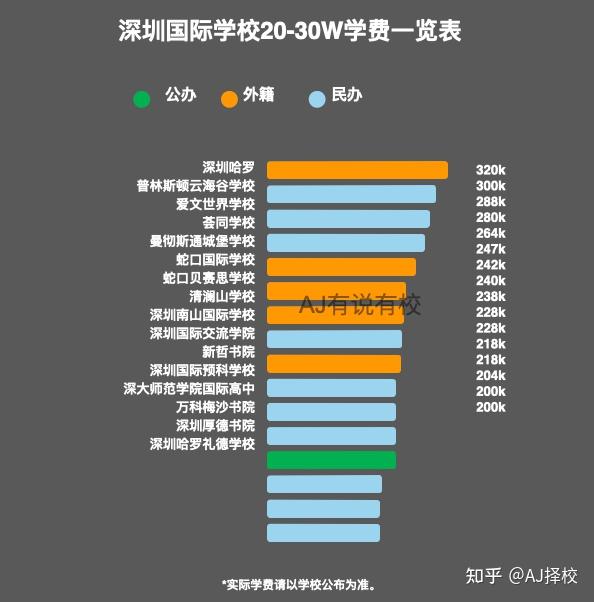 深圳国际学校学费一览表谁说国际学费都很贵