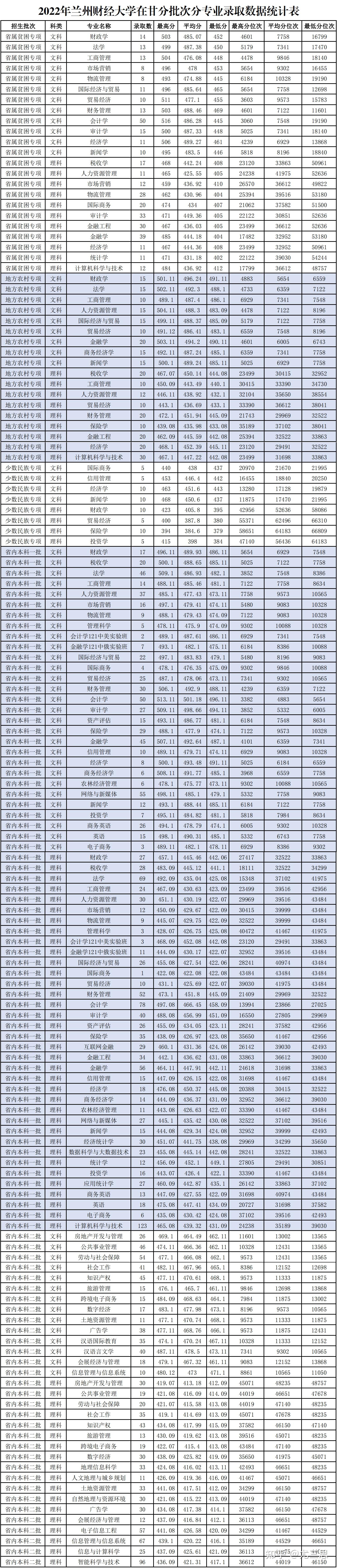 兰州财经大学有哪些王牌专业