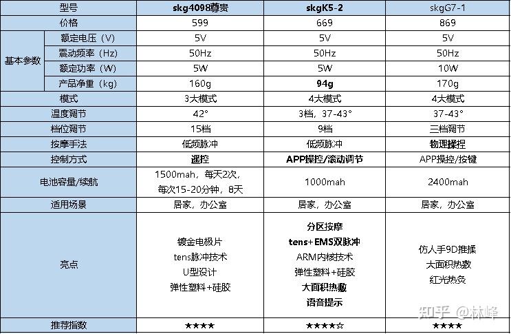 skg颈椎按摩仪怎么选哪款好2022高性价比skg颈椎仪推荐含k系列4098g7