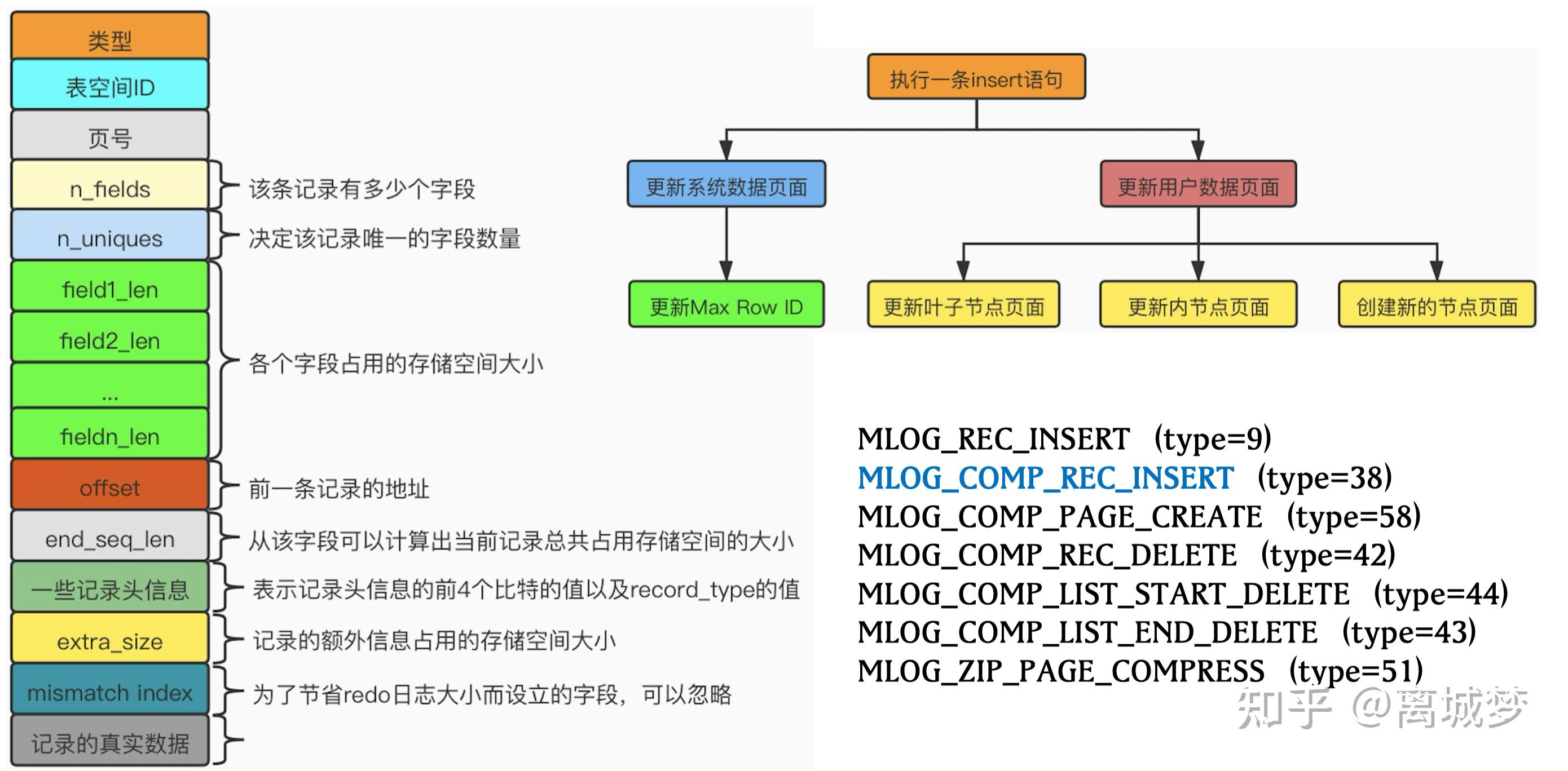 Mysql - redo log - 知乎