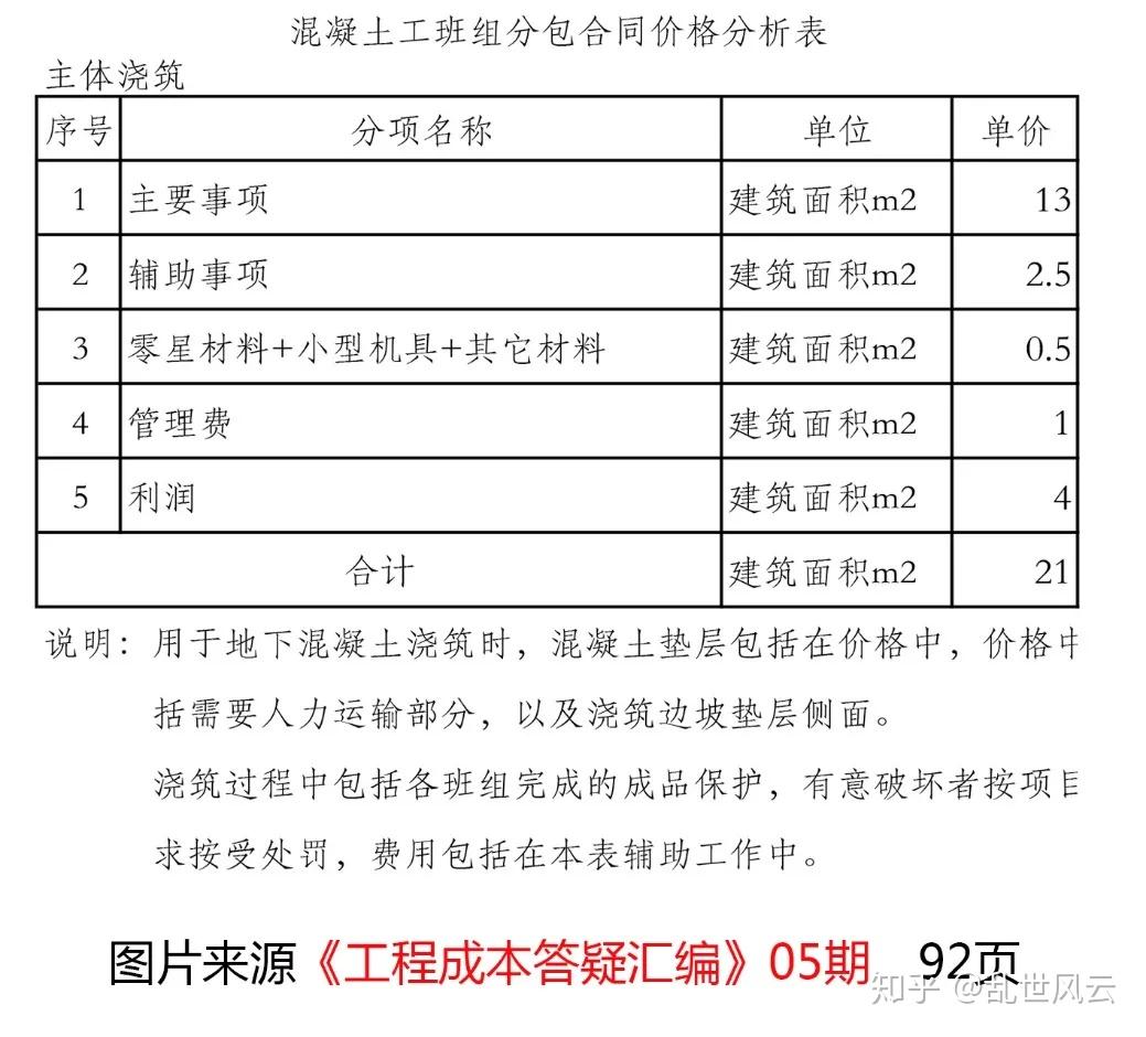 劳务分包合同内容及11省市最新价格表分析钢筋混凝土模板