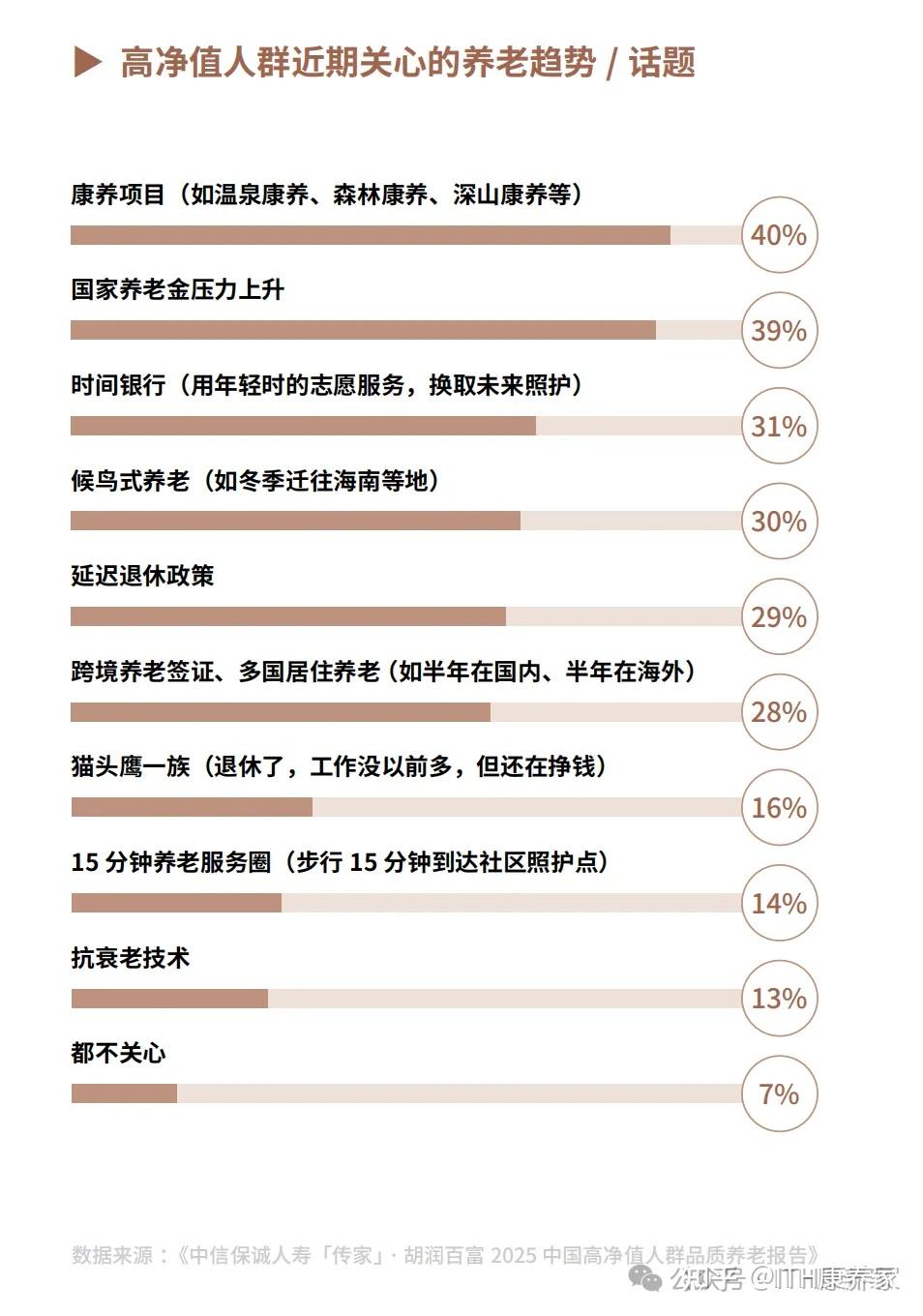 高净值人群偏爱机构养老？ - 知乎