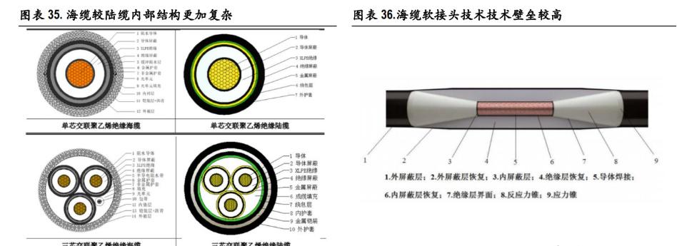 深耕海缆领域壁垒高筑,东方电缆:乘海上东风,扬帆起航 - 知乎