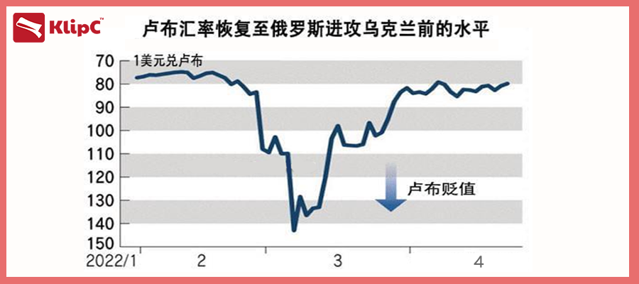 俄罗斯卢布汇率4月上涨35成全球表现最佳的货币
