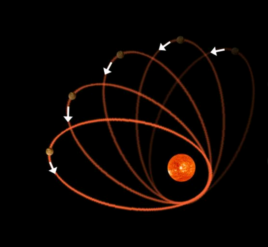 太阳在行星椭圆轨道的焦点是靠近银河系中心的那个焦点还是远离银河系
