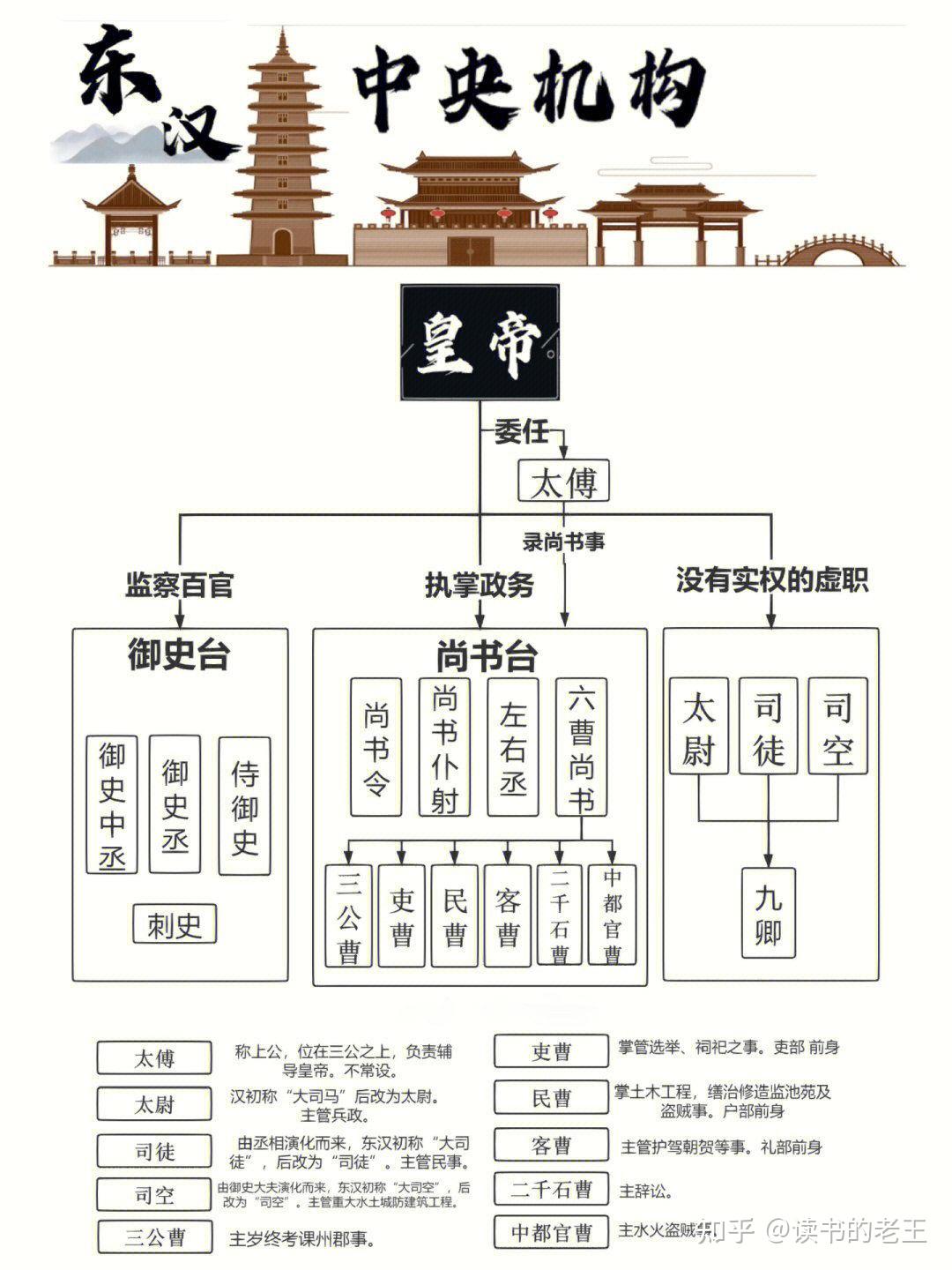 有谁知道汉代的政府机构及官职？ - 知乎