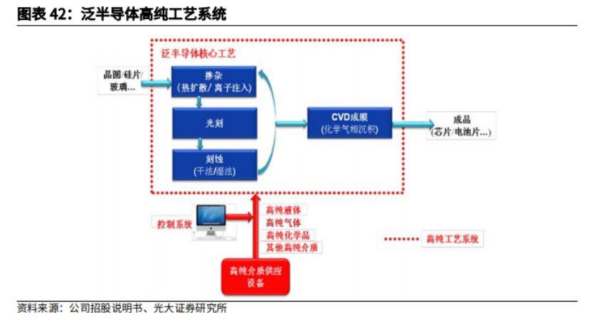 逐步發展到 ppb(十億分之一)及以下高純工藝系統目前主要用於泛半導體