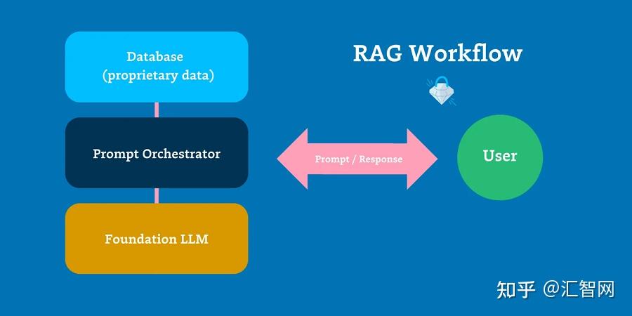 RAG+微调:企业LLM大模型的护城河 - 知乎