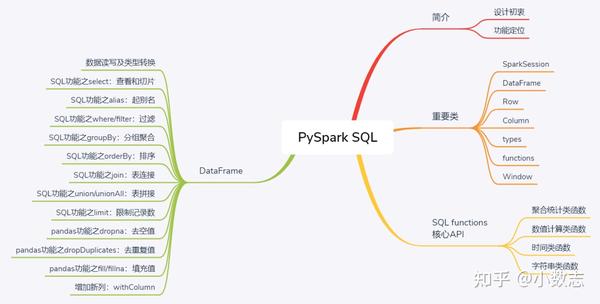 pyspark-sql-sql-pd-dataframe