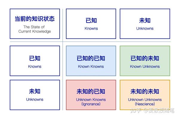 看懂已知、未知和不可知 - 知乎