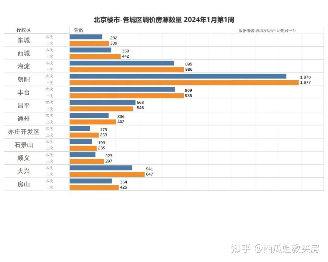 北京楼市：海淀急售房源不足千套 楼市筑底即将完成-叭楼楼市分享网