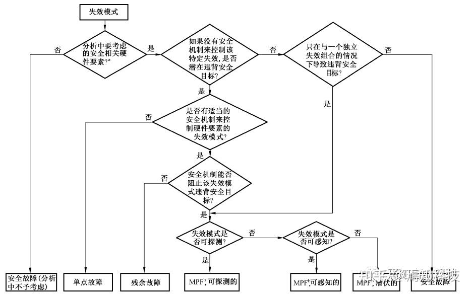 失效模式分类流程图示例,截图来自gb/t 34590, 第5部分下篇预告本文