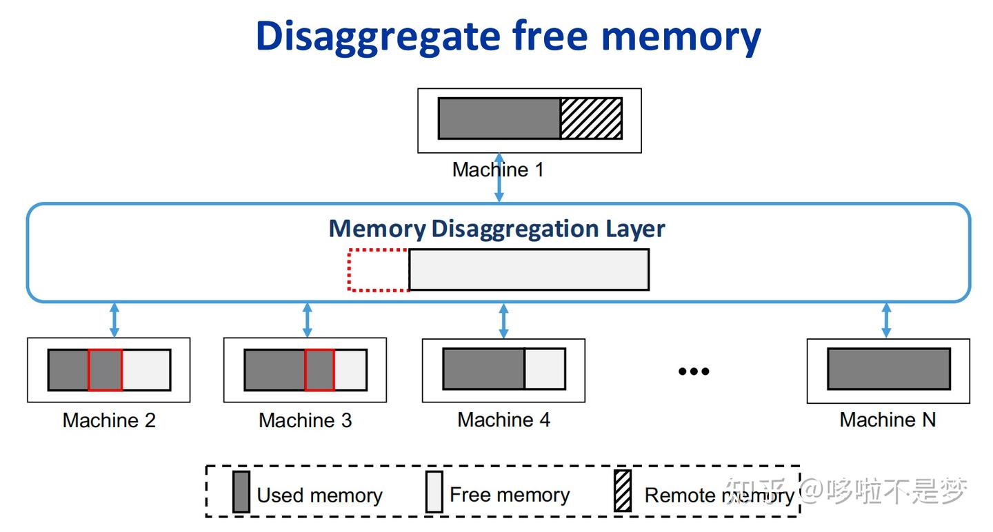 云计算系列1:Efficient Memory Disaggregation with Infiniswap论文详解(一) - 知乎