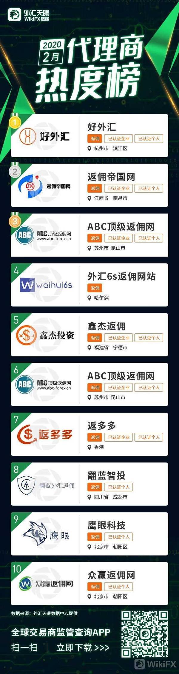 外汇代理商实力怎么看 外汇天眼app Ib2 0 一目了然 附2月热度榜单 知乎