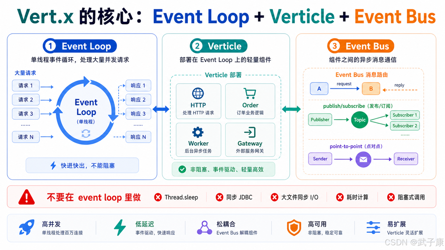 Vert.x 是什么？它和 Netty 到底是什么关系？一张图讲清 Java 异步技术栈选型 - 知乎